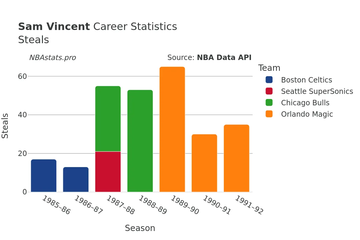 Sam Vincent Steals Career Chart