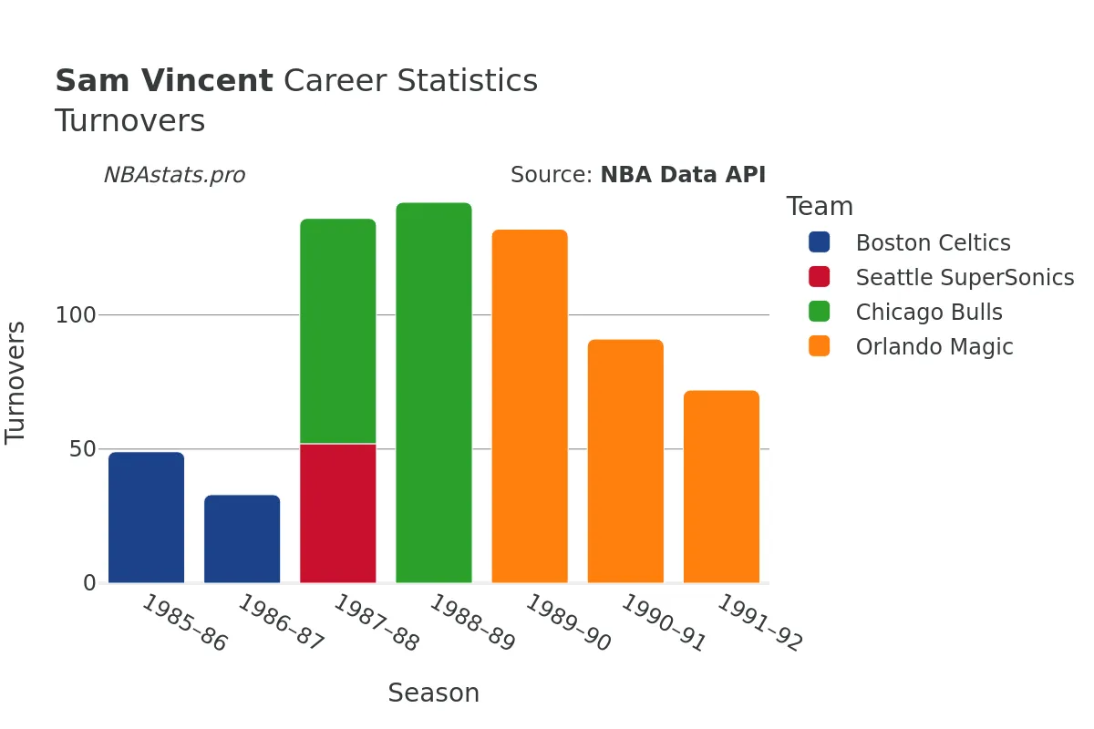 Sam Vincent Turnovers Career Chart