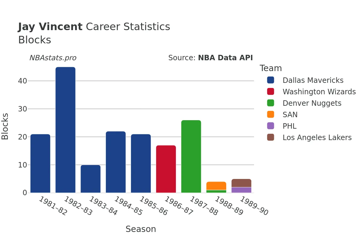 Jay Vincent Blocks Career Chart