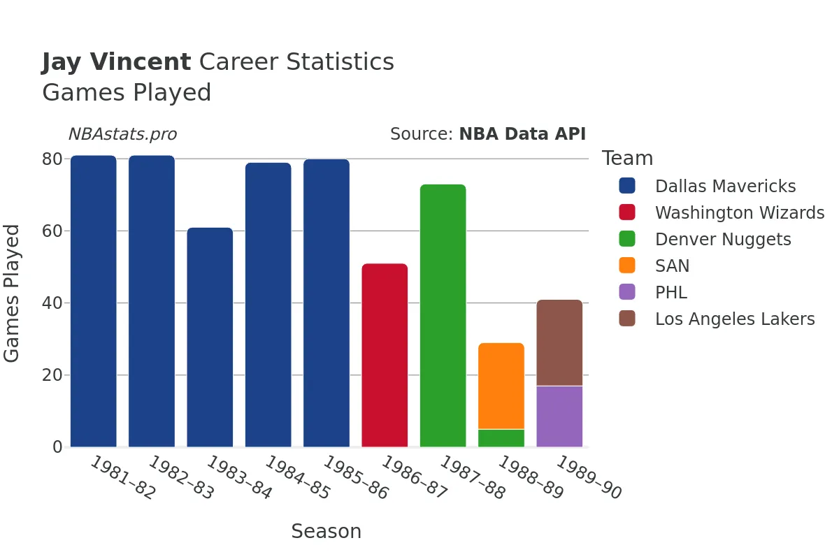 Jay Vincent Games–Played Career Chart