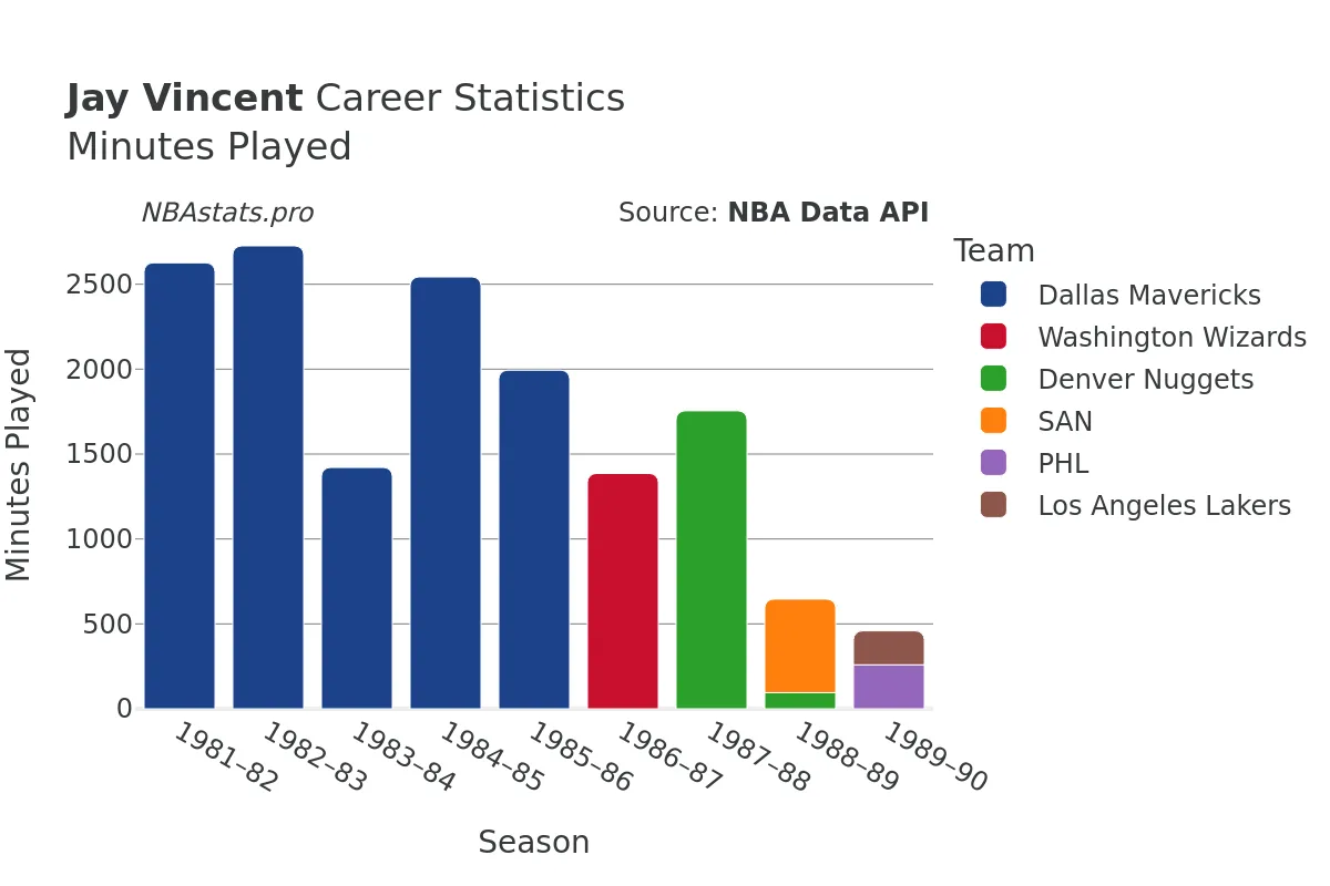 Jay Vincent Minutes–Played Career Chart