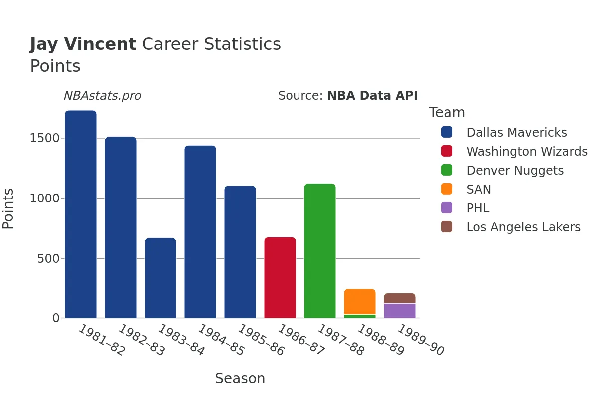 Jay Vincent Points Career Chart