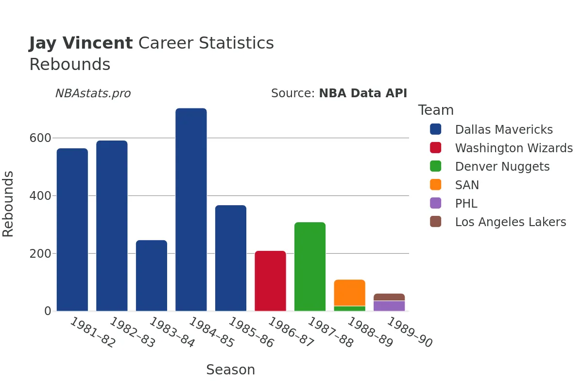 Jay Vincent Rebounds Career Chart