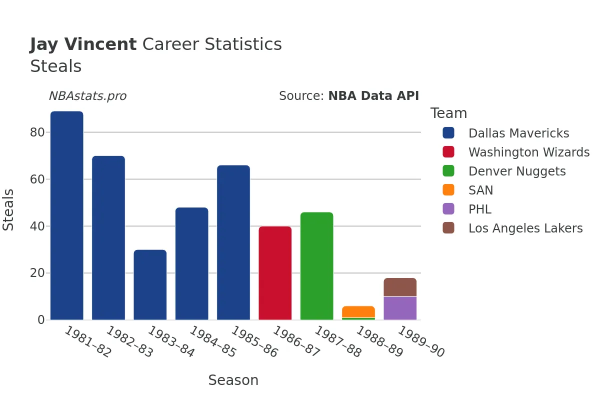 Jay Vincent Steals Career Chart