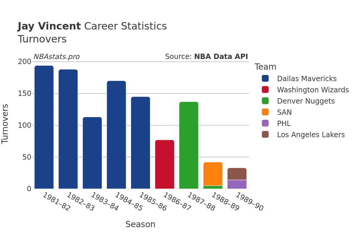 Jay Vincent Turnovers Career Chart