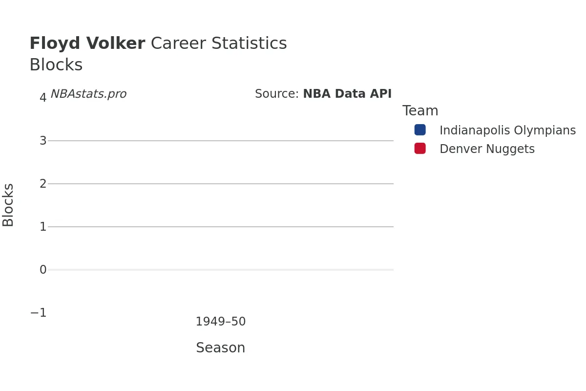 Floyd Volker Blocks career chart Floyd Volker Blocks Career Chart