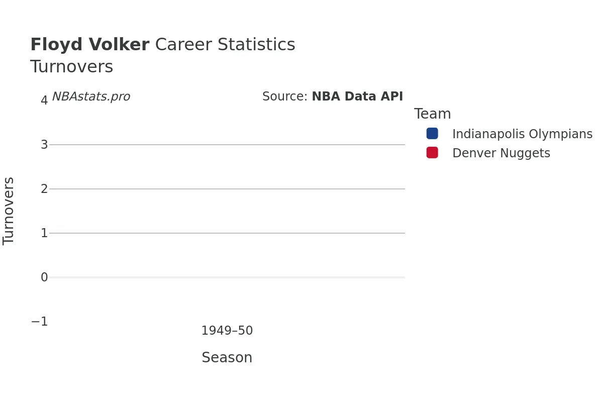 Floyd Volker Turnovers Career Chart Floyd Volker Turnovers Career Chart