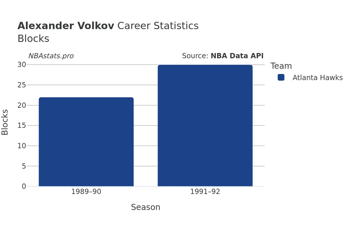 Alexander Volkov Blocks Career Chart