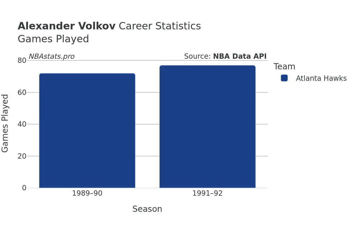 Alexander Volkov Games–Played Career Chart