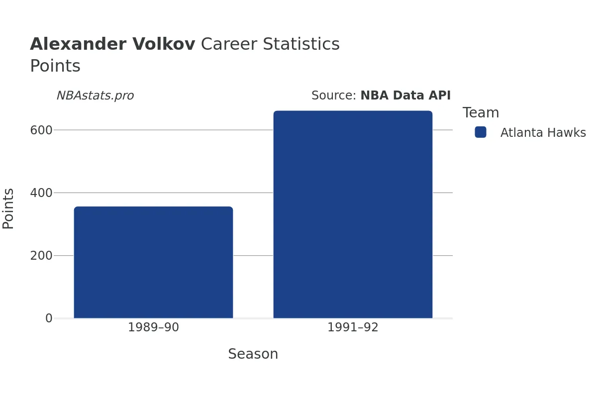 Alexander Volkov Points Career Chart