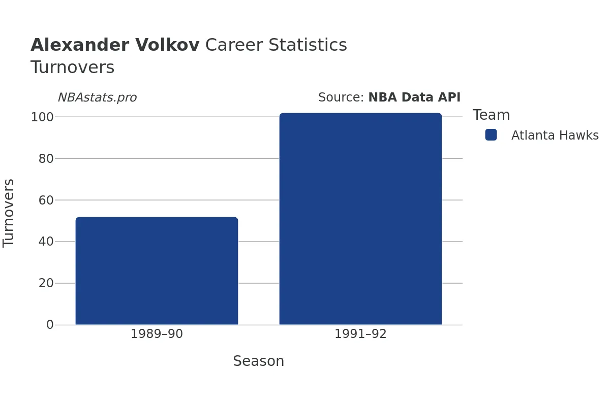 Alexander Volkov Turnovers Career Chart