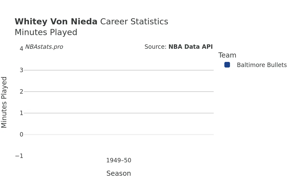 Whitey Von Nieda Minutes–Played Career Chart