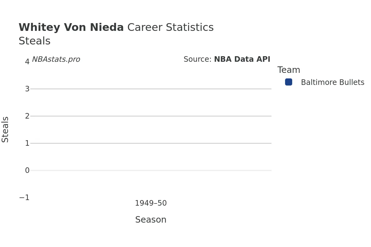Whitey Von Nieda Steals Career Chart