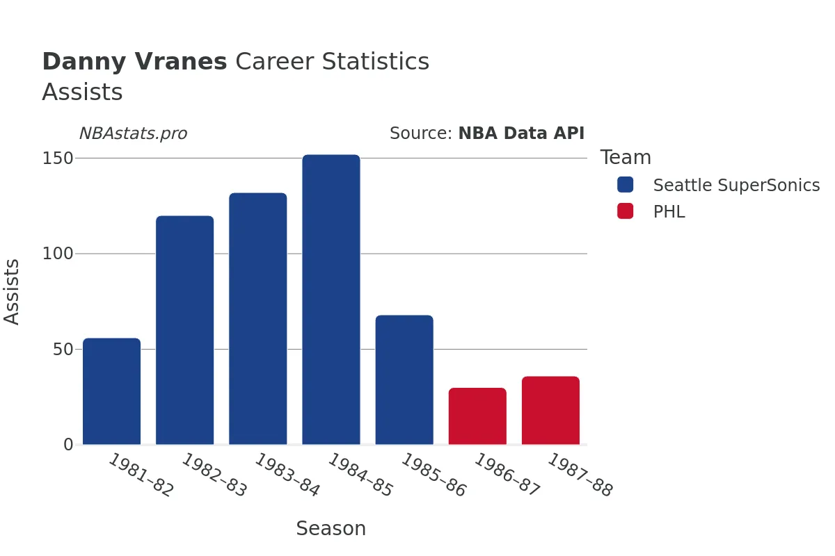 Danny Vranes Assists Career Chart Danny Vranes Assists Career Chart