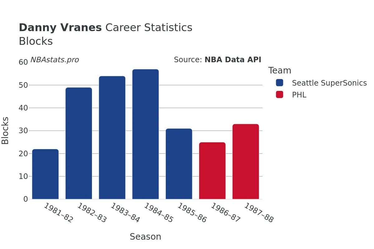 Danny Vranes Blocks career chart Danny Vranes Blocks Career Chart