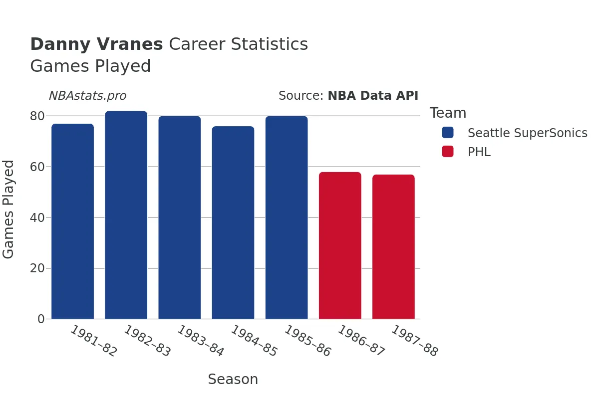Danny Vranes Games–Played Career Chart Danny Vranes Games–Played Career Chart