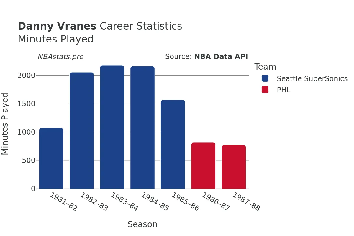 Danny Vranes Minutes–Played Career Chart Danny Vranes Minutes–Played Career Chart