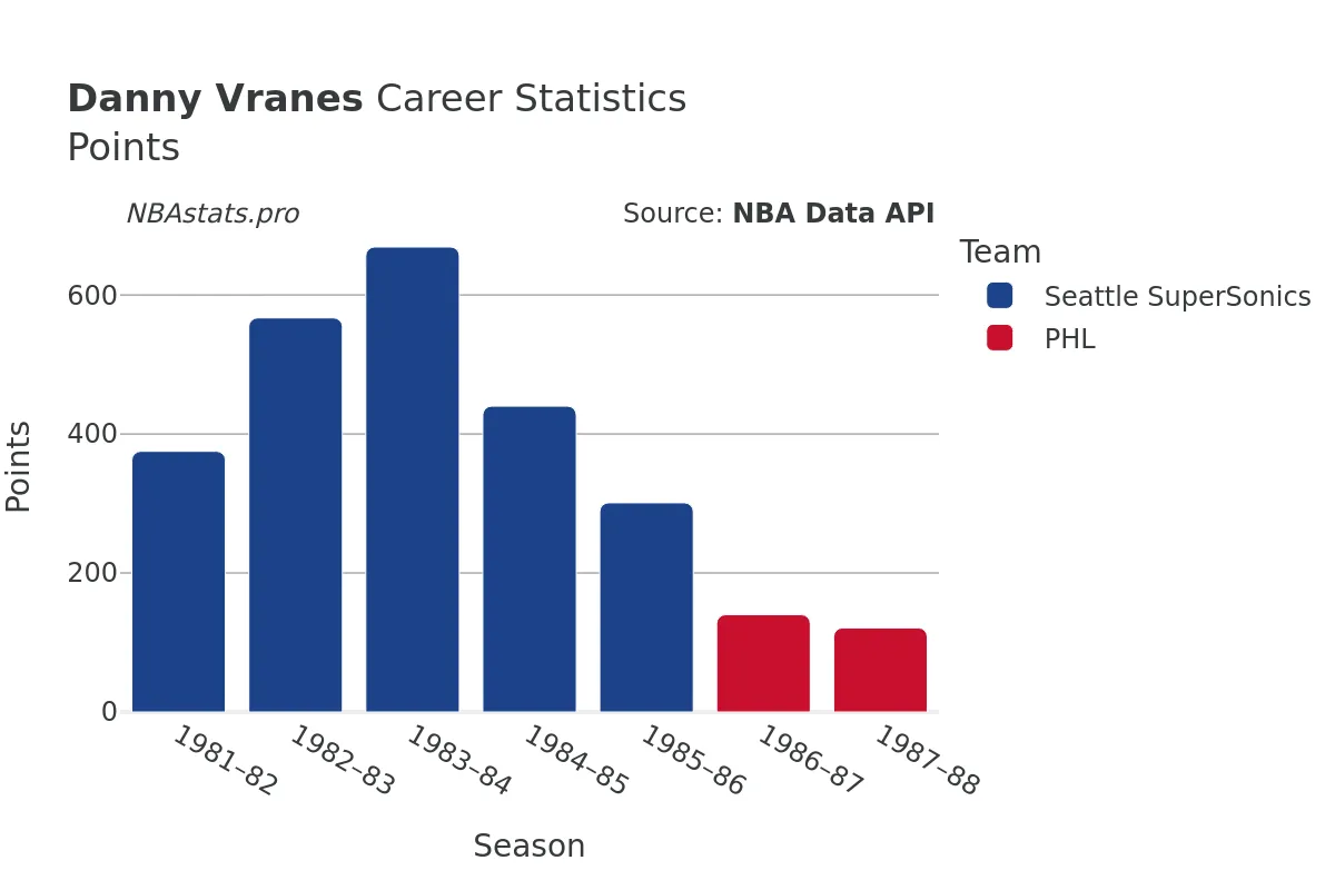 Danny Vranes Points Career Chart Danny Vranes Points Career Chart