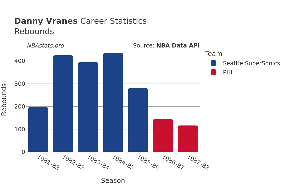 Danny Vranes Rebounds Career Chart Danny Vranes Rebounds Career Chart