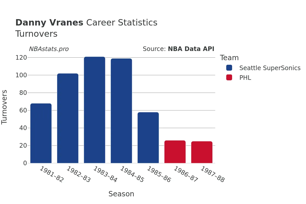 Danny Vranes Turnovers Career Chart Danny Vranes Turnovers Career Chart