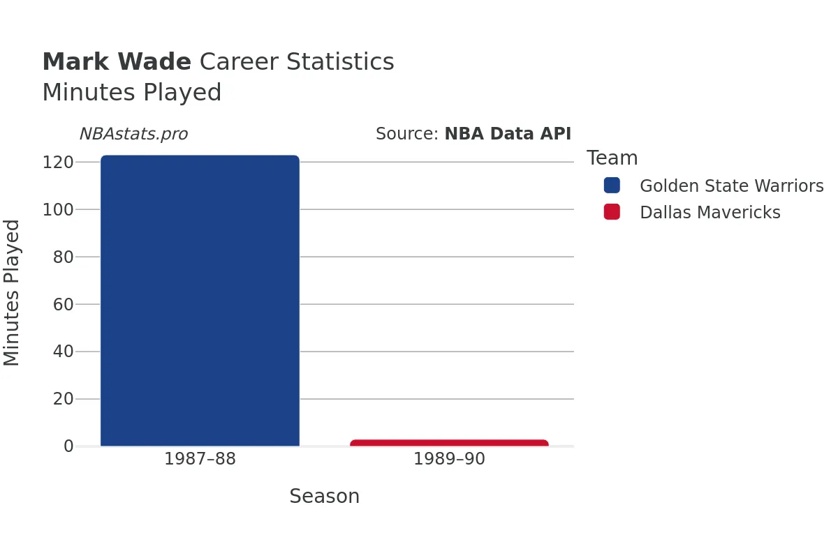 Mark Wade Minutes–Played Career Chart
