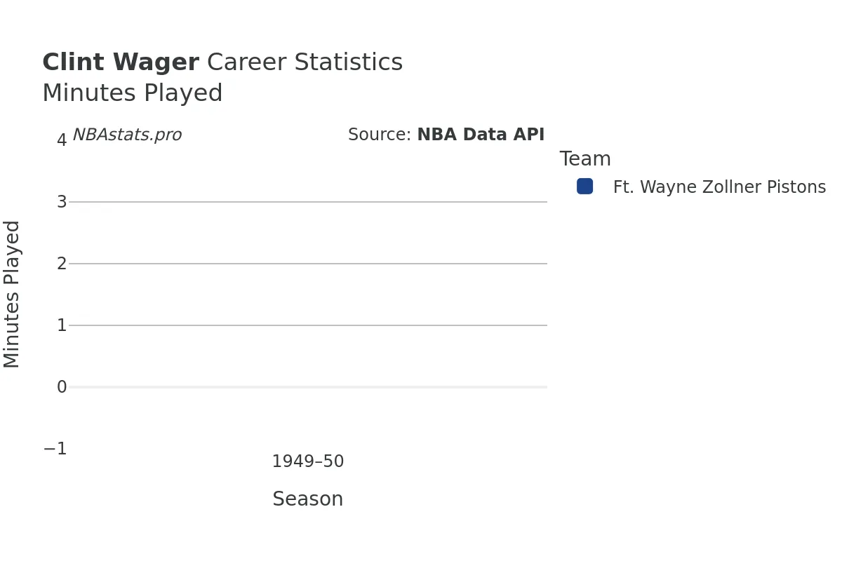 Clint Wager Minutes–Played Career Chart Clint Wager Minutes–Played Career Chart
