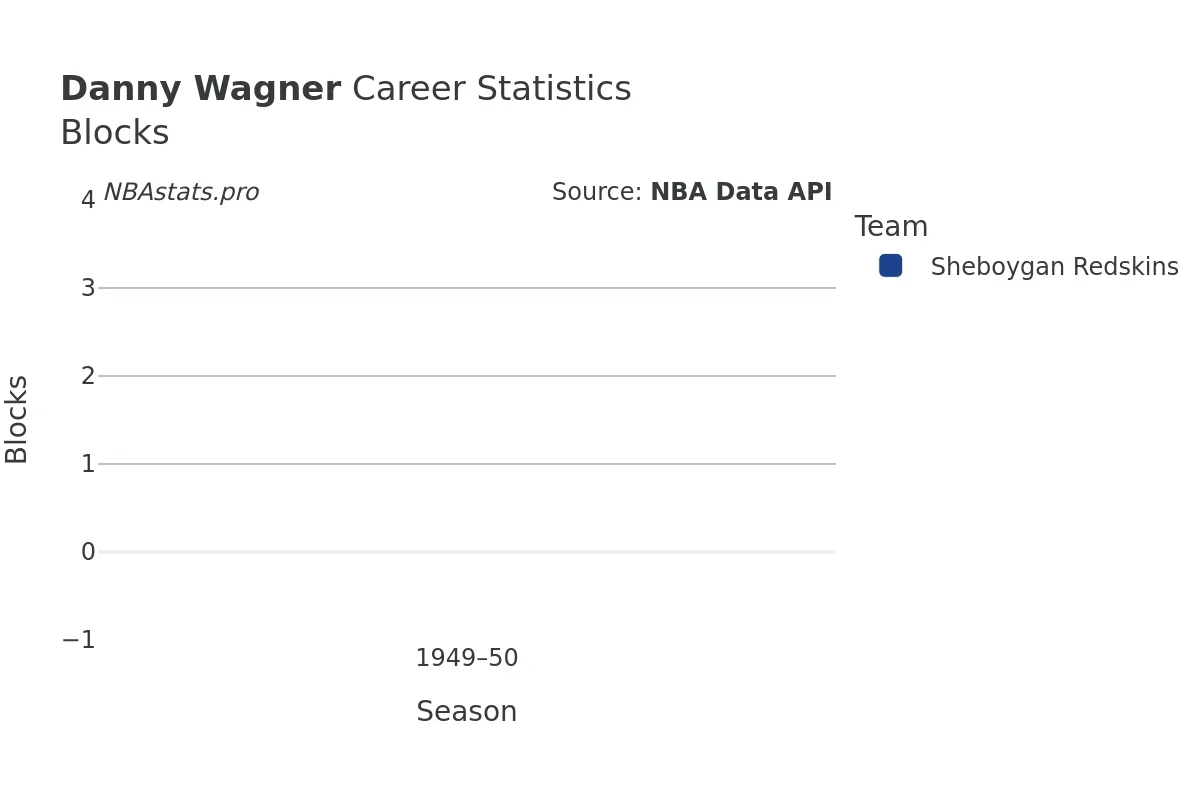 Danny Wagner Blocks Career Chart