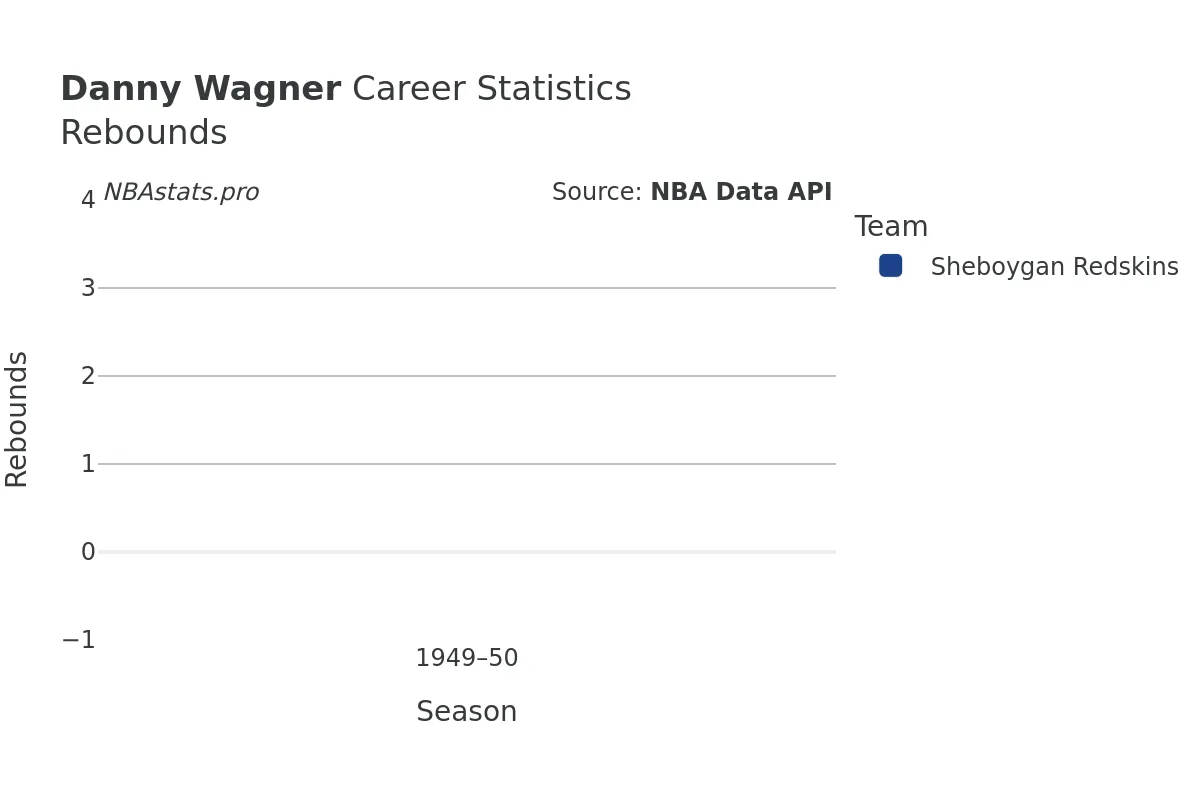 Danny Wagner Rebounds Career Chart