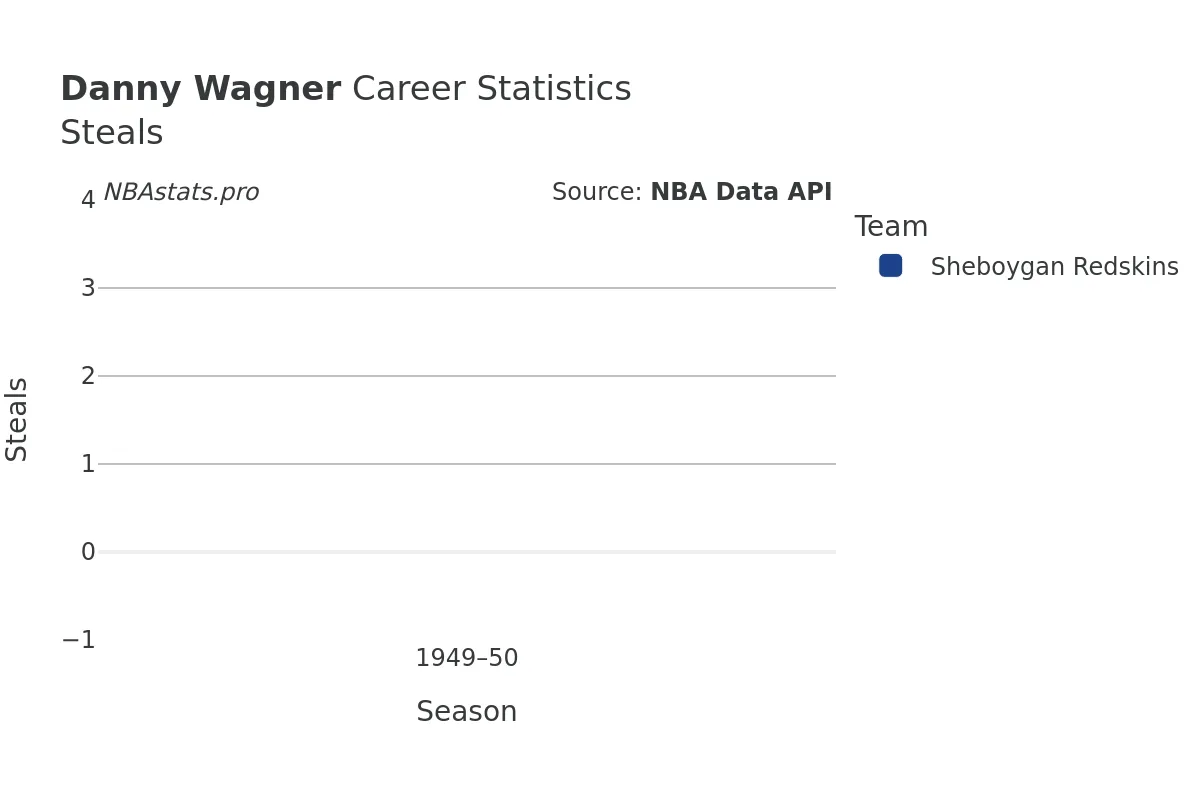 Danny Wagner Steals Career Chart