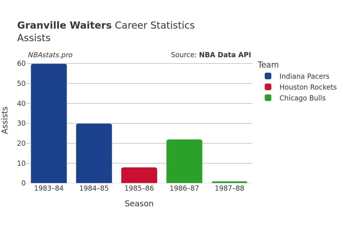 Granville Waiters Assists Career Chart