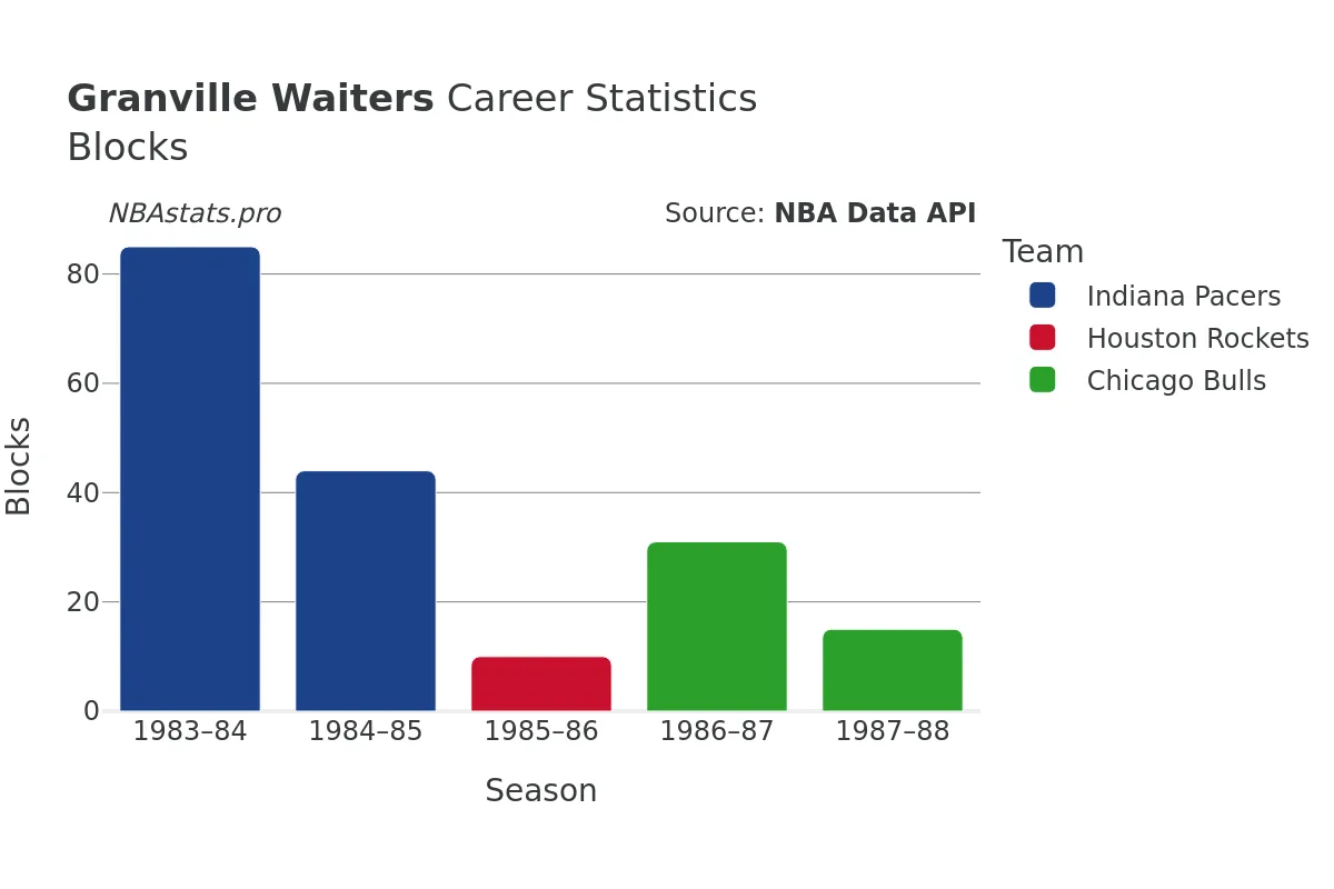 Granville Waiters Blocks Career Chart