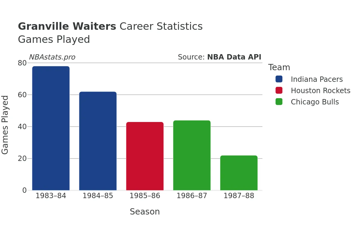 Granville Waiters Games–Played Career Chart