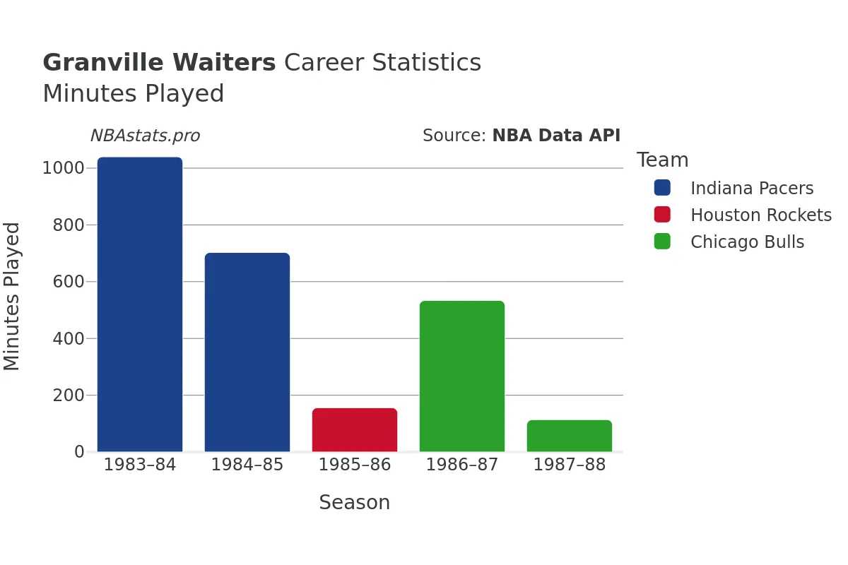 Granville Waiters Minutes–Played Career Chart