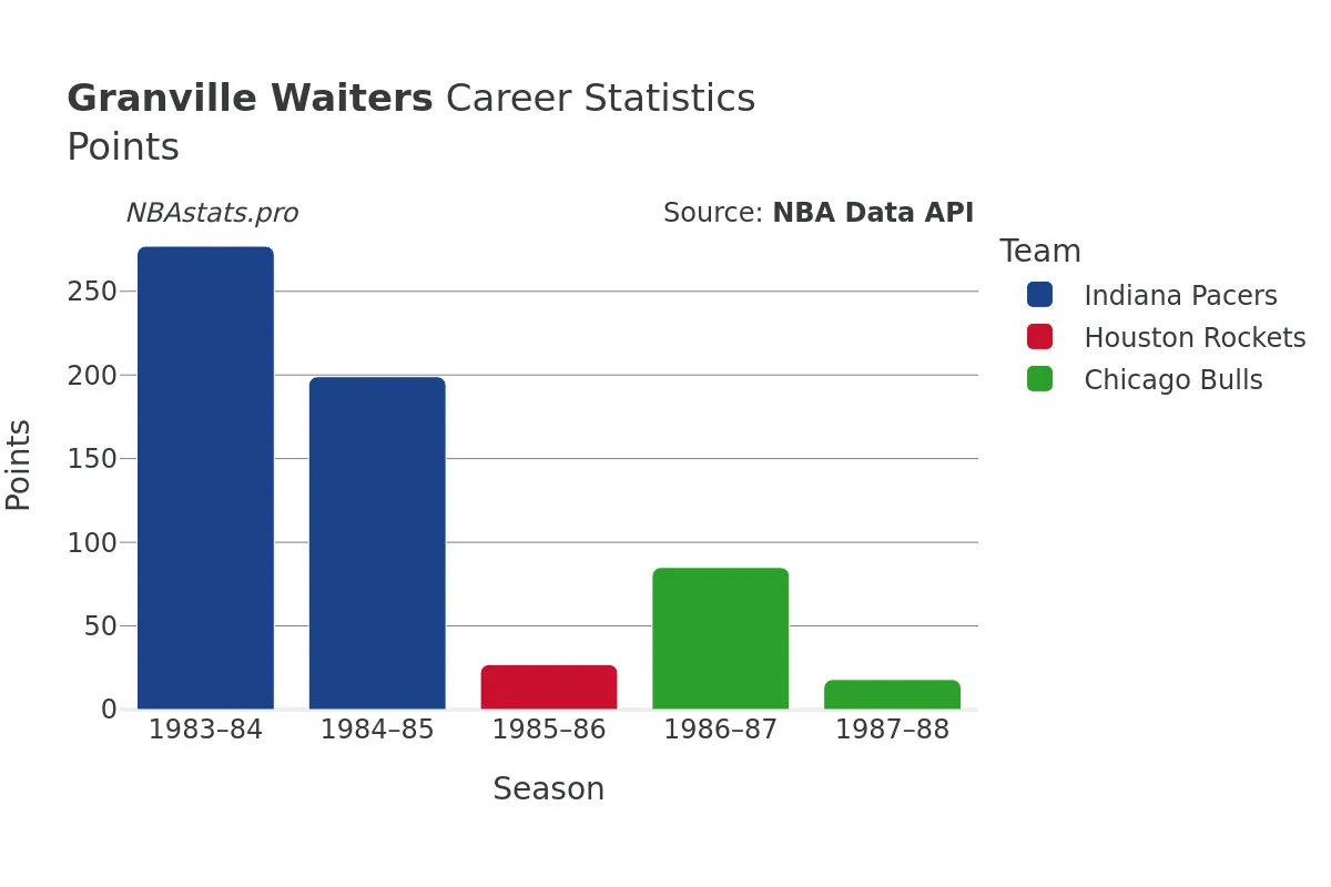 Granville Waiters Points Career Chart