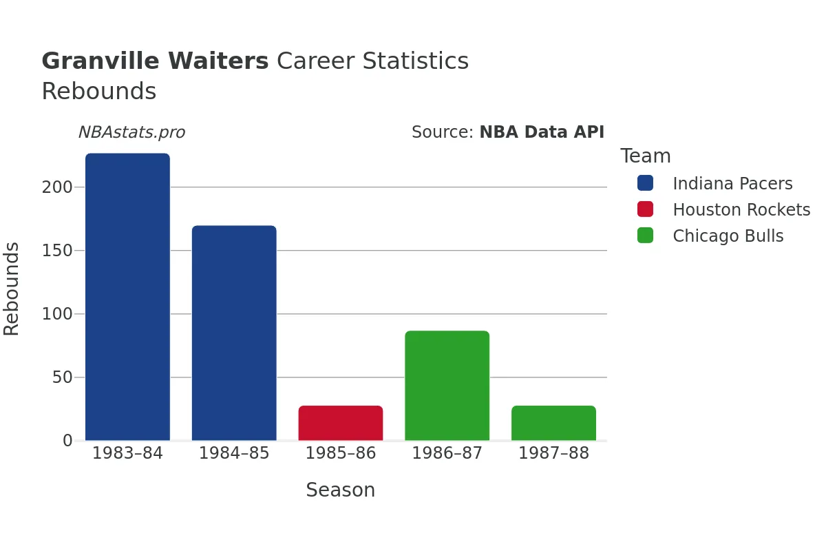 Granville Waiters Rebounds Career Chart