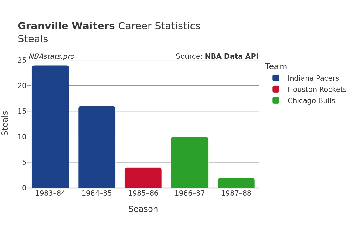 Granville Waiters Steals Career Chart