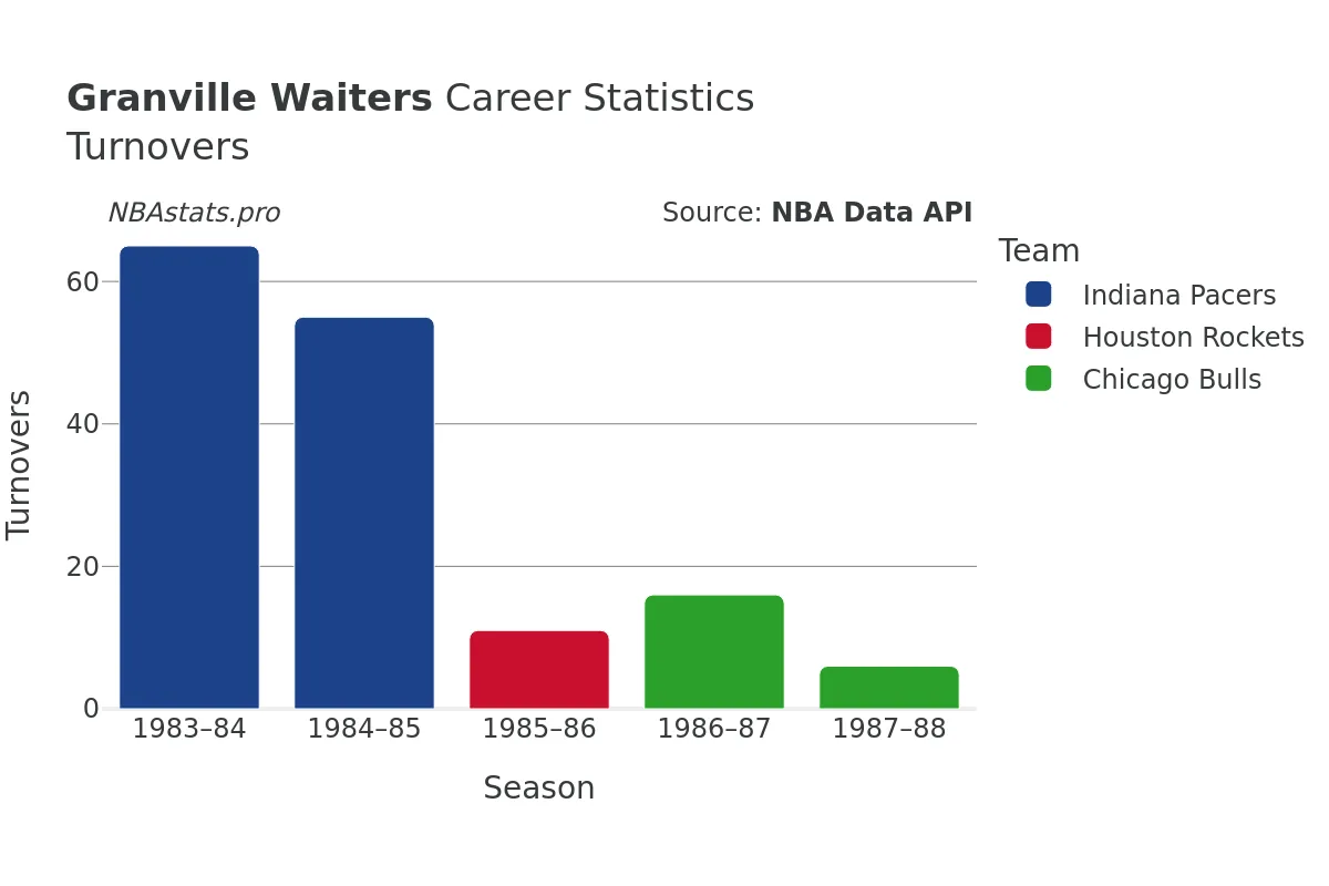 Granville Waiters Turnovers Career Chart