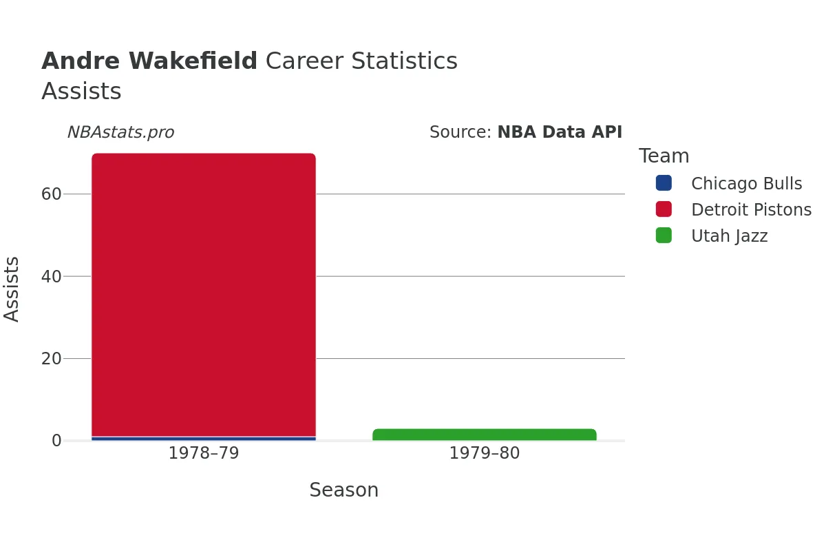 Andre Wakefield Assists Career Chart