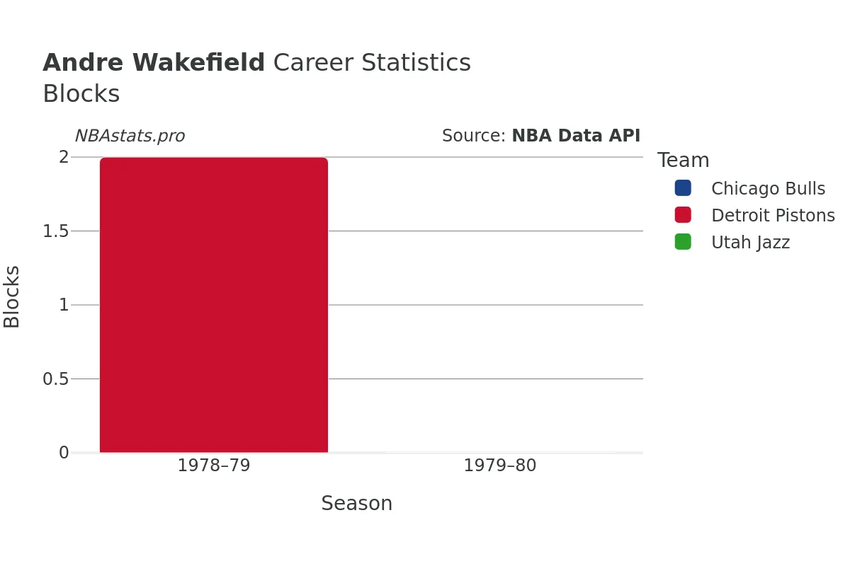 Andre Wakefield Blocks Career Chart