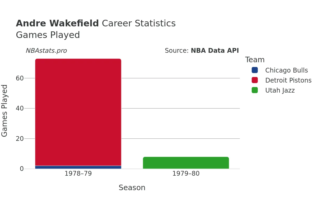 Andre Wakefield Games–Played Career Chart