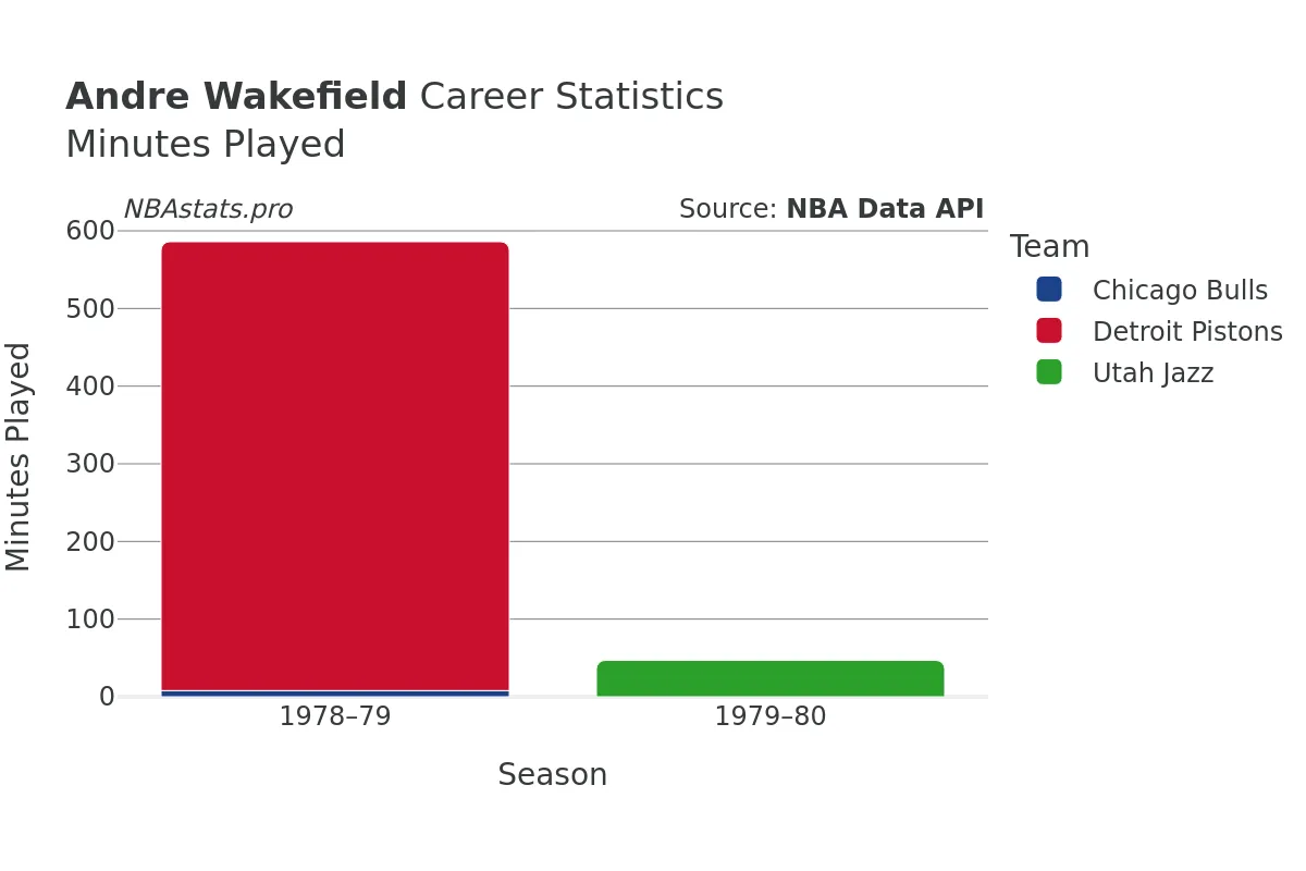 Andre Wakefield Minutes–Played Career Chart