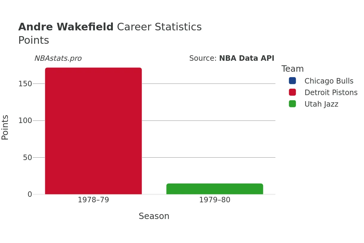 Andre Wakefield Points Career Chart