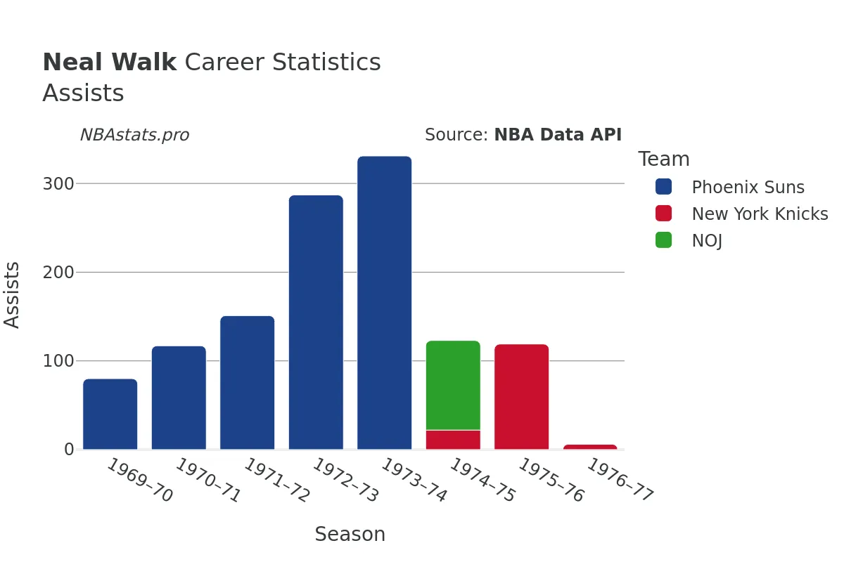 Neal Walk Assists Career Chart