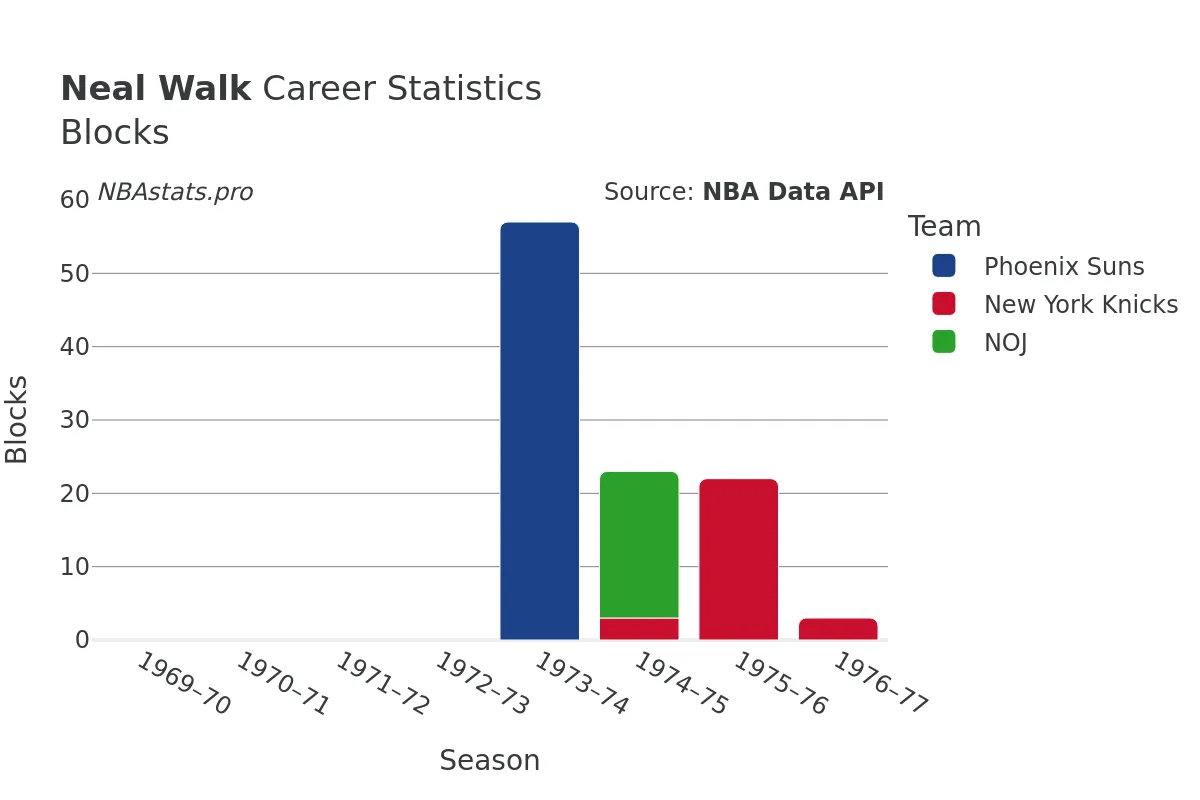 Neal Walk Blocks Career Chart