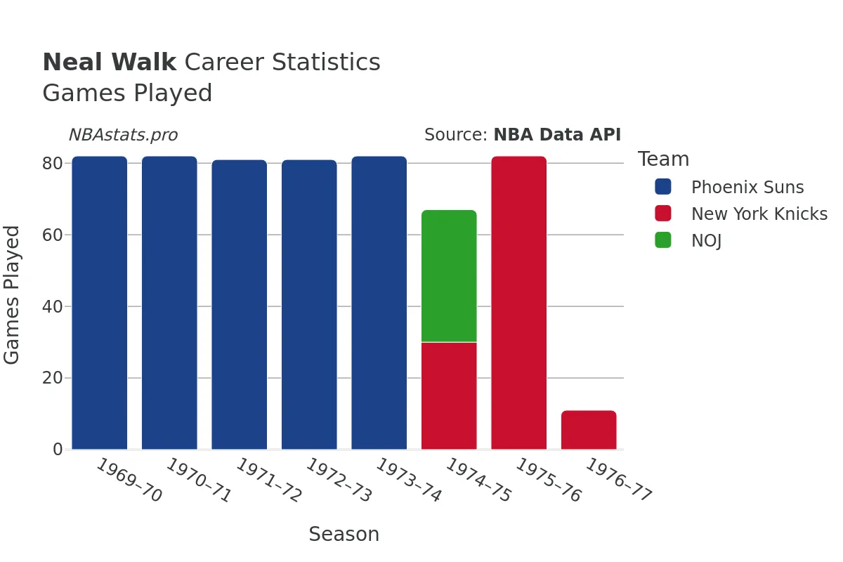 Neal Walk Games–Played Career Chart