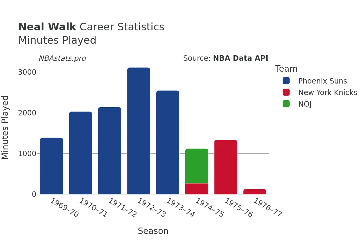 Neal Walk Minutes–Played Career Chart