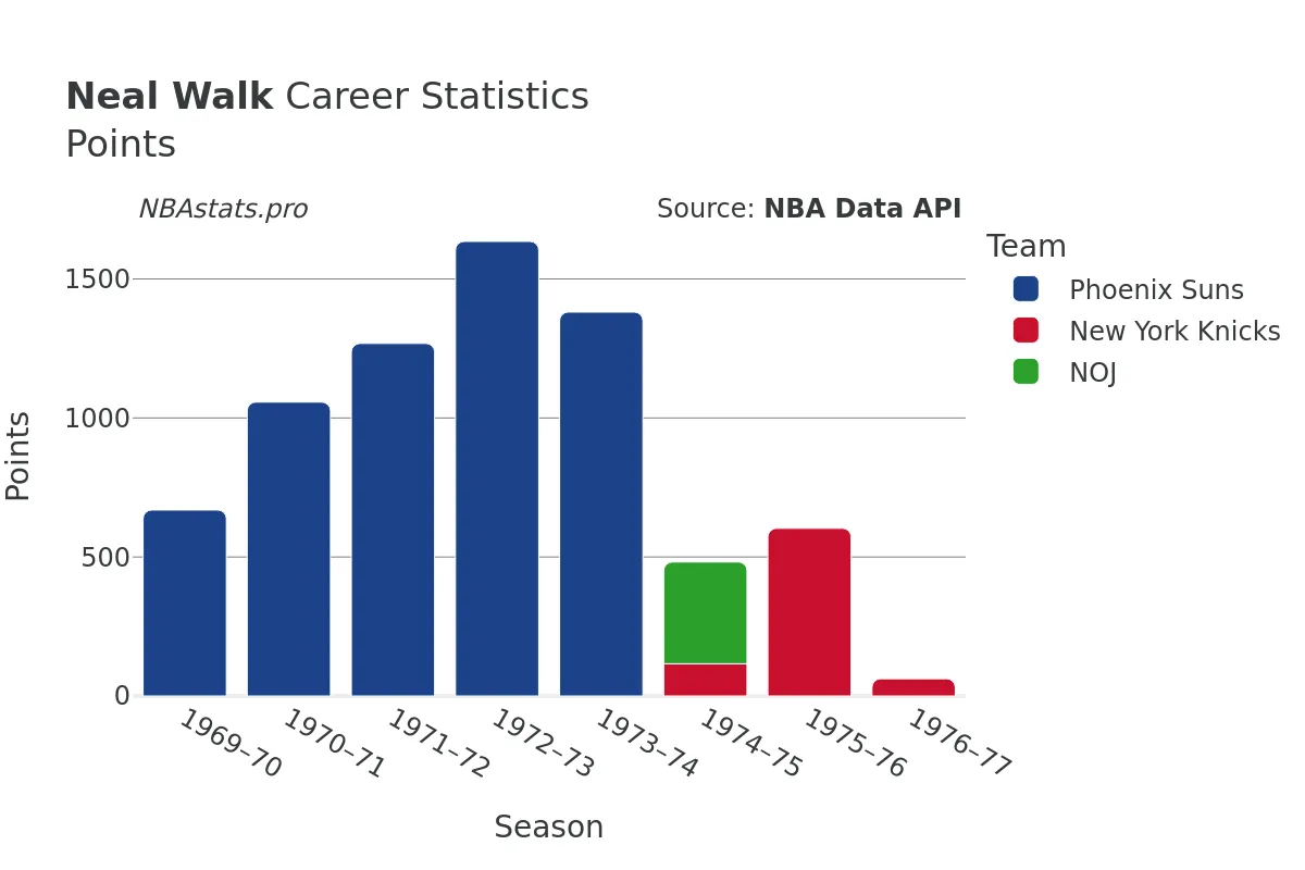 Neal Walk Points Career Chart