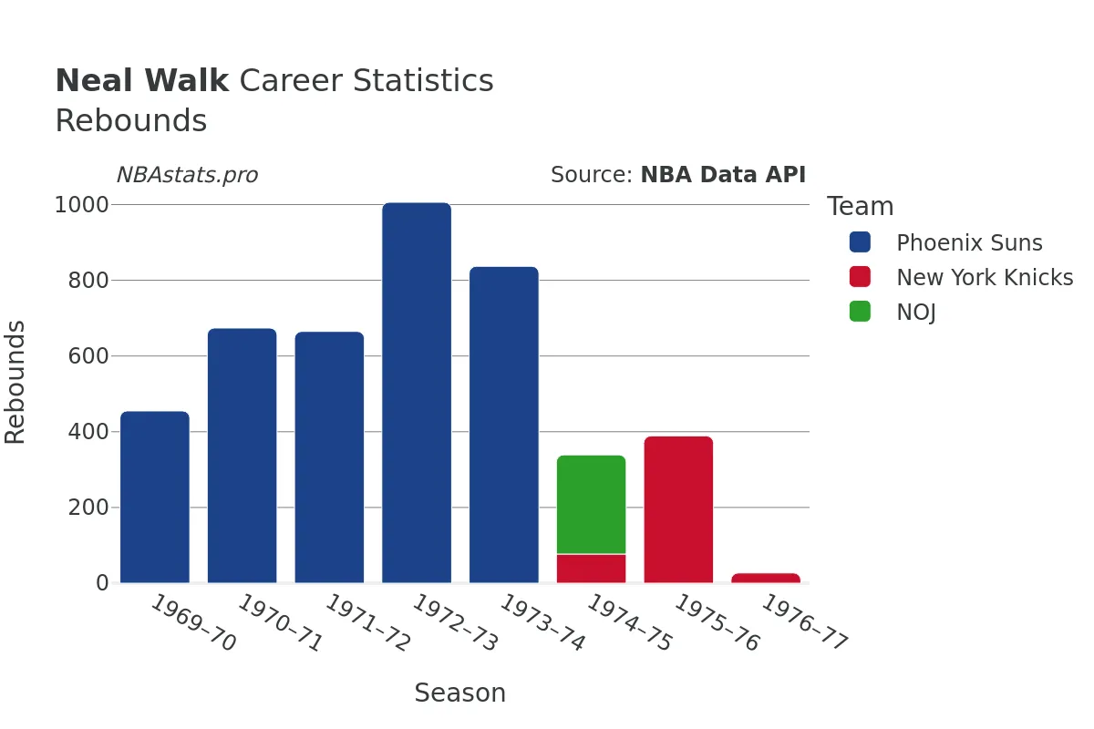 Neal Walk Rebounds Career Chart