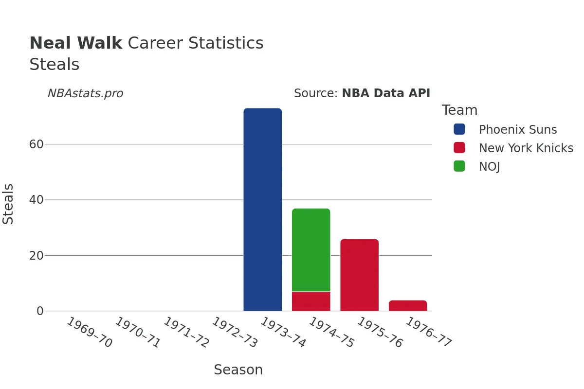 Neal Walk Steals Career Chart