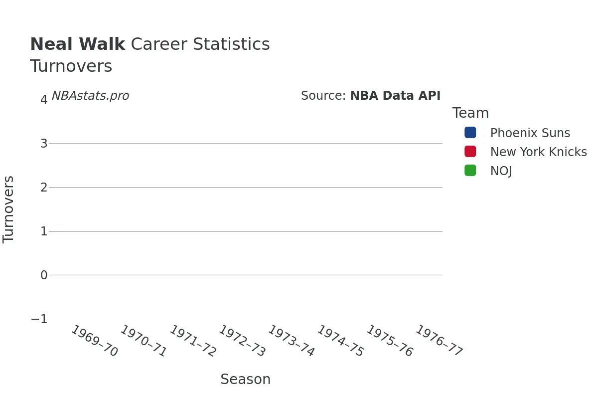 Neal Walk Turnovers Career Chart